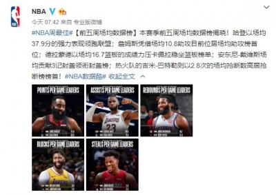 NBA前5周数据榜哈登得分王 詹姆斯场均助攻最多