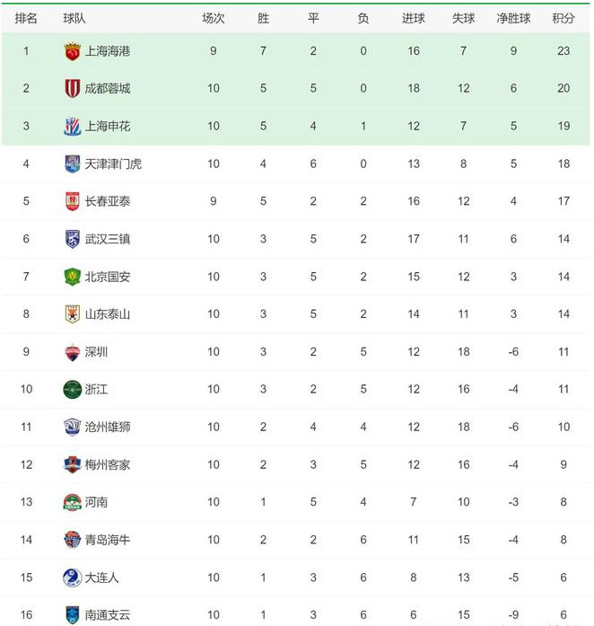 2023中超积分排名
