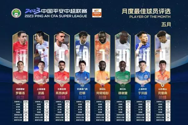 中超五月最佳球员候选名单出炉，共8位进入候选名单！