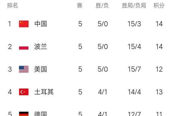 五连胜后，中国女排成功登顶积分榜