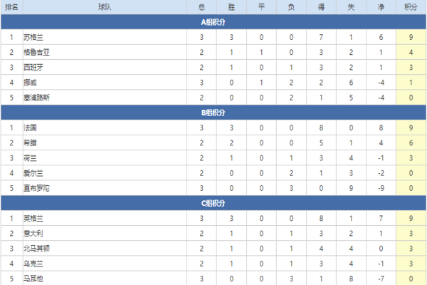哈兰德无缘欧洲杯？挪威积分排小组第倒数第二