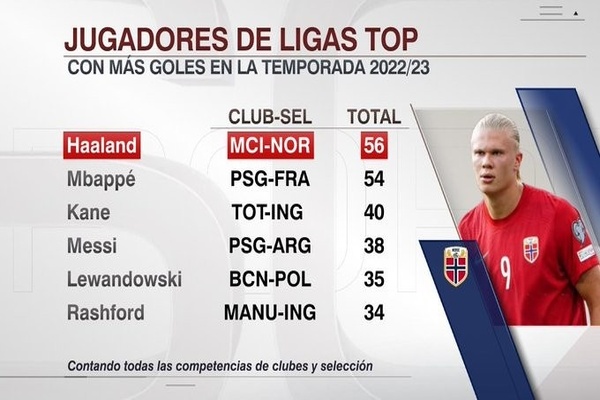 本赛季足球射手榜：俱乐部与国家队总进球排行榜Top 6