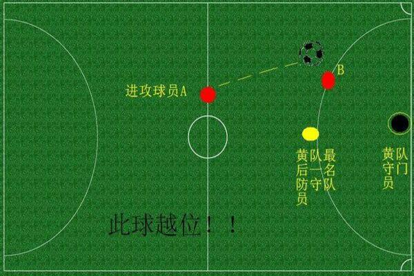 什么是越位犯规?越位怎么判?