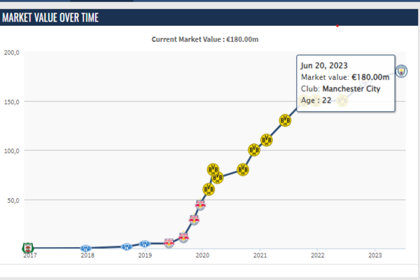 哈兰德身价追平姆巴佩，并列最有价值球员第一！