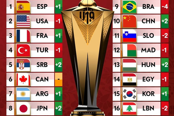 FIBA更新男篮U19实力榜：中国队虽连败升至第十，西班牙登顶美国