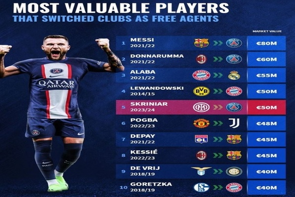 德国转会市场免签巨星身价榜，实力与价值并存！