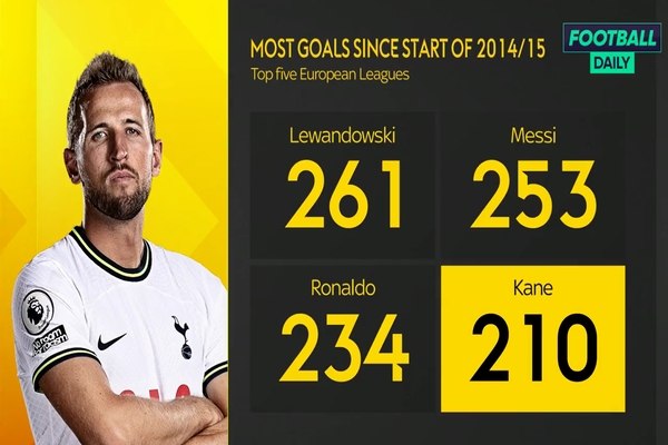 14-15赛季至今：揭秘五大联赛进球数排行榜