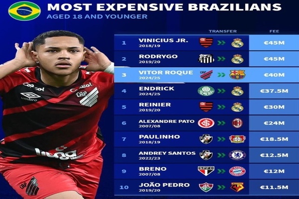 巴西U18球员转会费榜单：德转盘点已确定交易金额