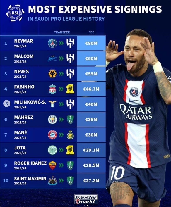 利雅得新月创造沙特超买人榜纪录，官方宣布签下内马尔！