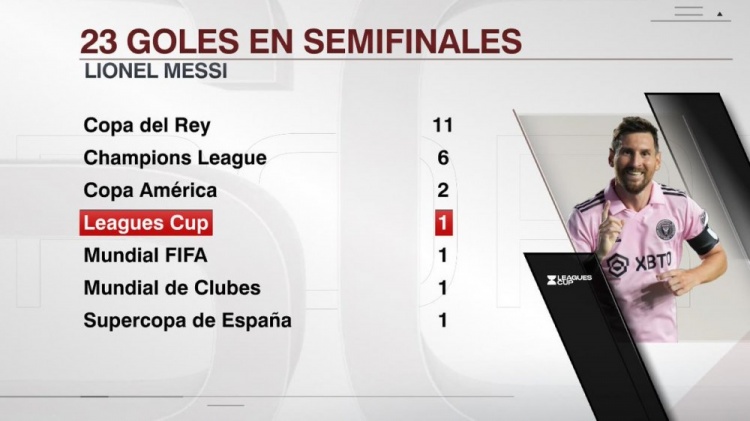 梅西远射破门，迈阿密国际4比1胜费城联，晋级北美联盟杯决赛！