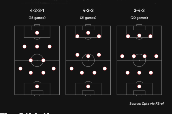 如何分辨4-4-2和4-3-3战术体系？