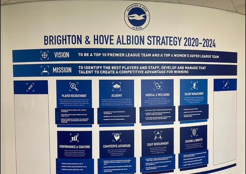 布莱顿基地揭示2020-2024年发展蓝图：志在冲刺英超前十！