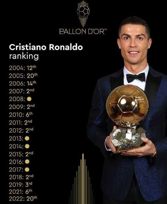 C罗历届金球奖的名次分别是多少？