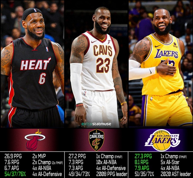 詹姆斯湖人时期数据再刷新向更高荣耀迈进一步！