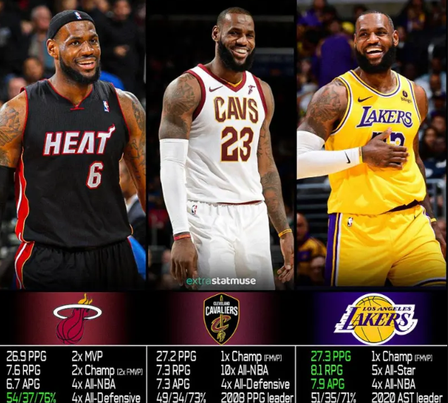 勒布朗·詹姆斯在湖人生涯中多项数据超越骑士和热火时期