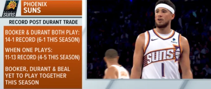 布克与杜兰特携手创造太阳12连胜壮丽神话