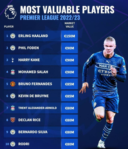 英超目前身价最高的球员是谁？