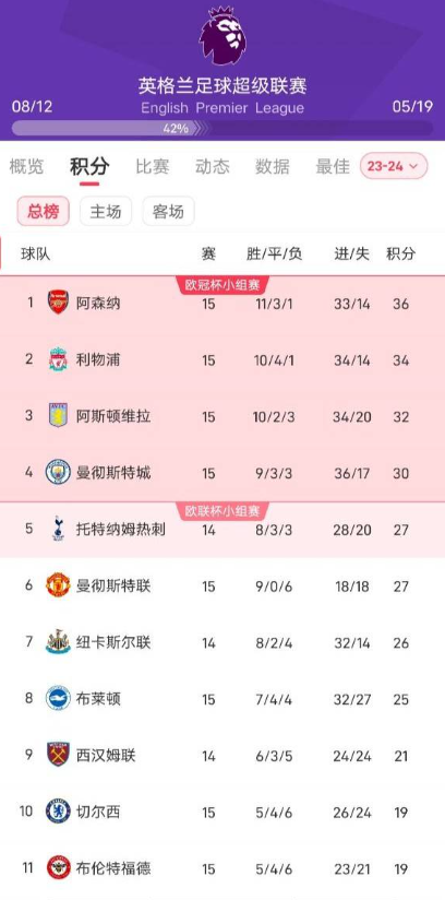 曼联状态回暖：英超排名逆袭飙升至第6