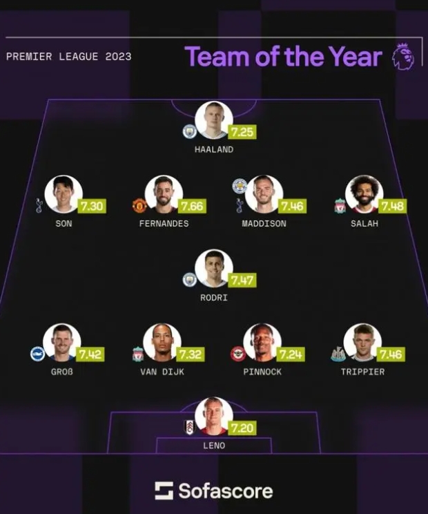 英超现役最佳阵容是什么？