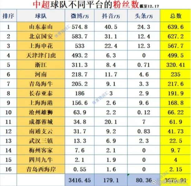 中超哪个球队的粉丝最多？