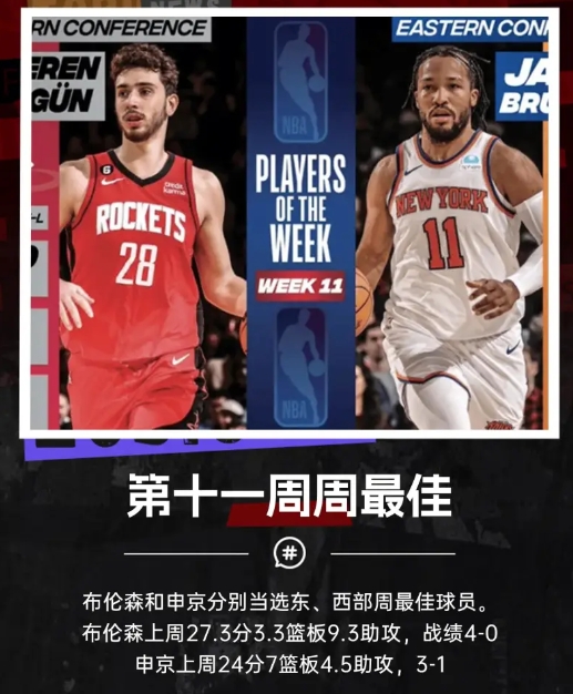 尼克斯杰伦-布伦森和阿尔佩伦-申荣膺NBA本周周最佳球员殊荣