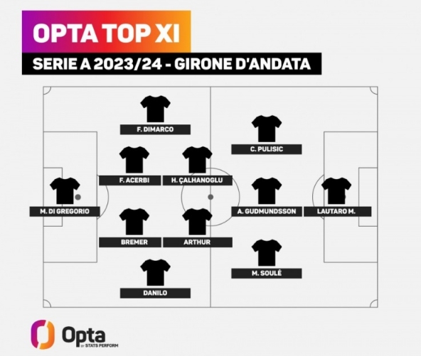OPTA评选：揭晓2023-24意甲半程最佳阵容