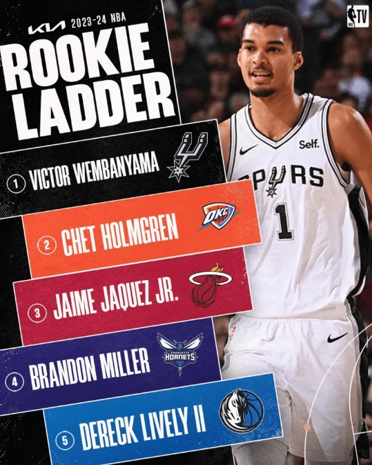 NBA揭晓最新新秀排名：维克托-文班亚马稳坐榜首宝座