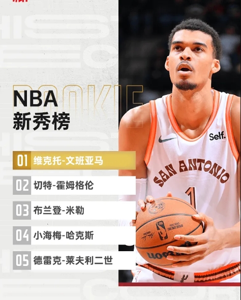 NBA新秀排行榜出炉：维克托-文班亚马领先