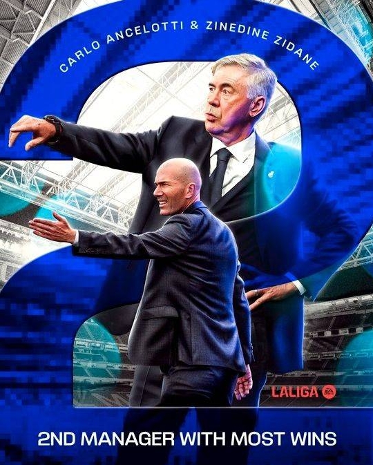 安切洛蒂超越齐达内成为皇马历史上西甲胜场次第二多的主教练