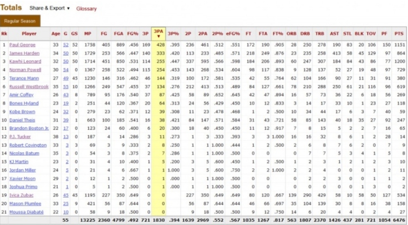 快船主场不敌国王:西部排名下滑至第四