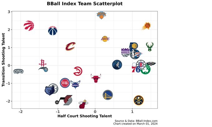 太阳队NBA转换进攻与半场进攻能力上升至榜首