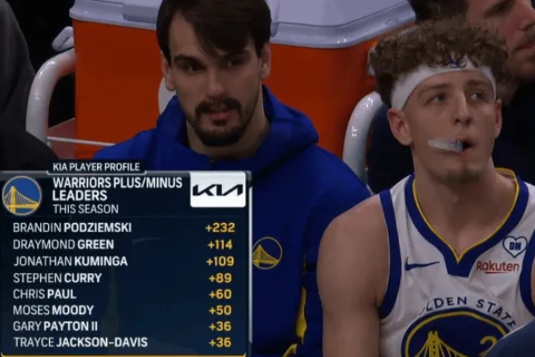 勇士队主力替补球员本赛季正负值排名出炉