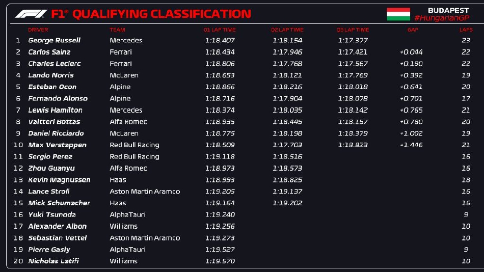 图集-2022F1匈牙利站FP3以及排位赛（2021f1匈牙利站排位赛）