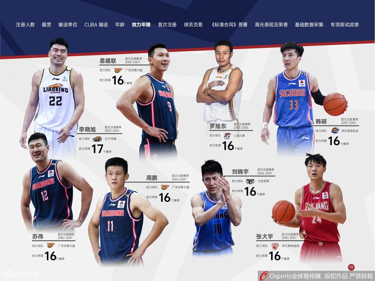 CBA发布国内球员基础信息白皮书（cba发布国内球员基础信息白皮书是真的吗）