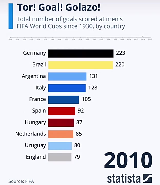 1930年以来世界杯各球队进球总数变化(1930年以来世界杯各球队进球总数变化图)