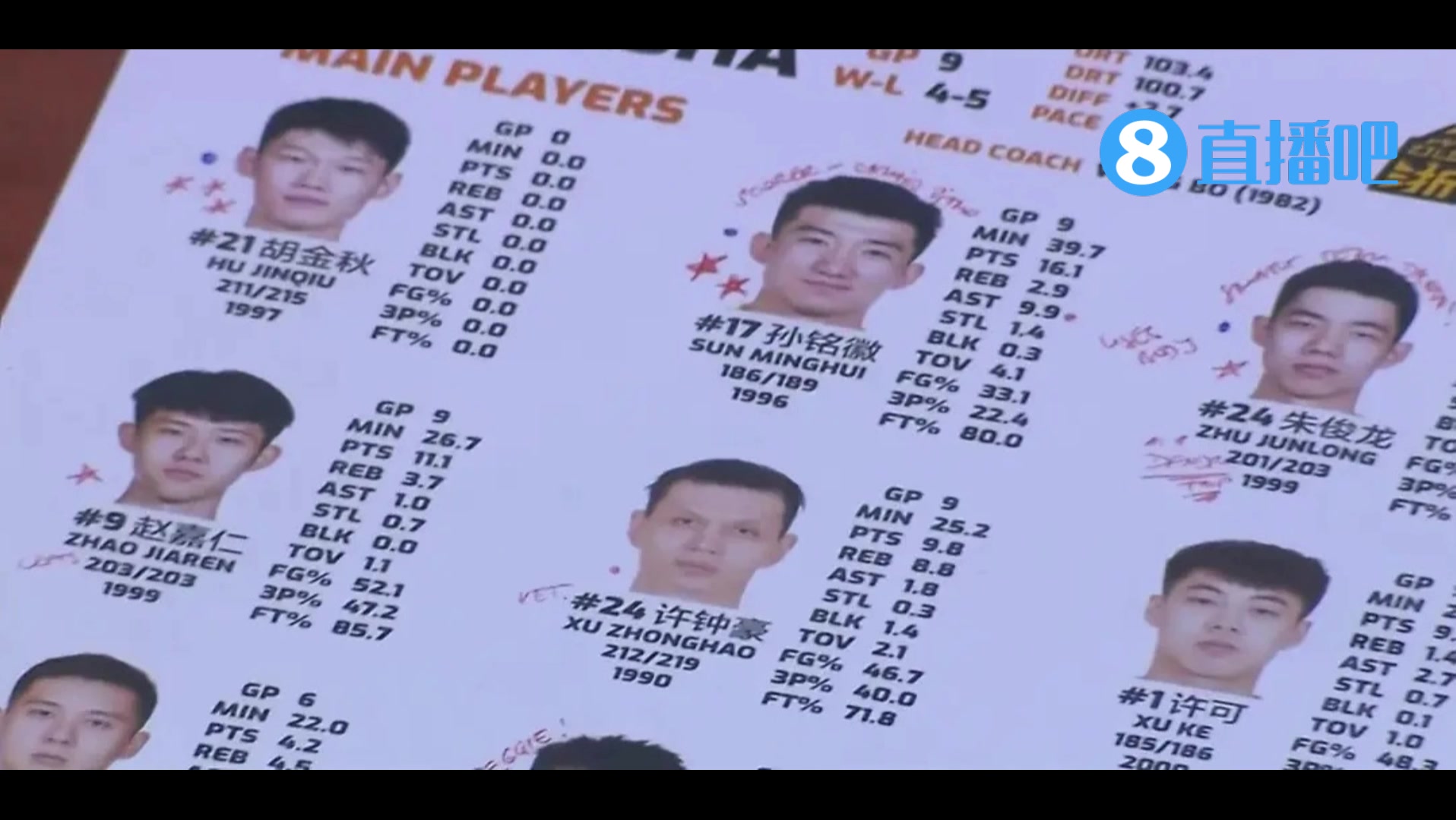 (中国男篮新领袖)中国男篮新主帅又开始打星了!孙铭徽、吴前两星,胡金秋三星!