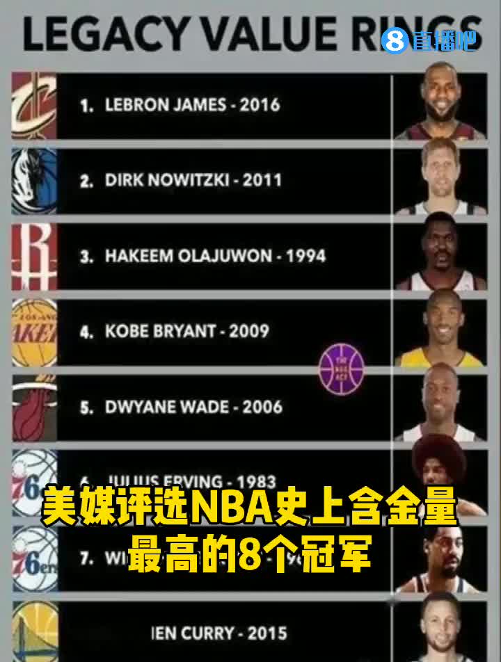 2016骑士第一！美媒评选NBA含金量最高8个冠军 你们认同否？