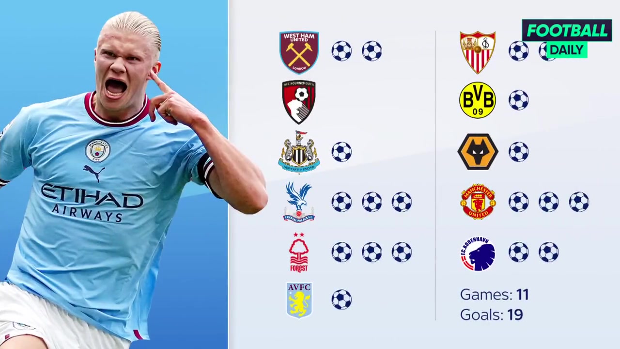 哈兰德11场19球!伯恩茅斯:就问我牛不牛逼吧