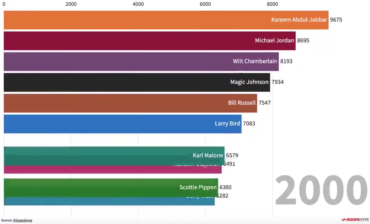 （季后赛nba历史得分榜）老詹独霸榜首！季后赛历史五项数据总和最多的球员排行变化