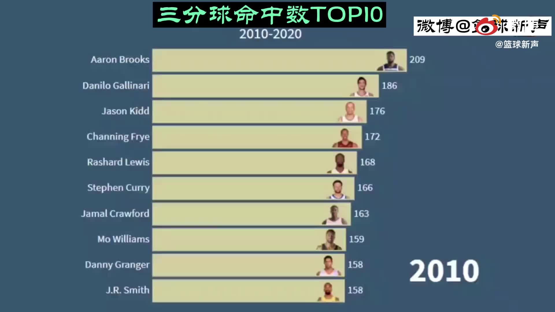 （nba历年三分命中率）水花兄弟太给力！2010-20年间NBA三分命中数TOP10