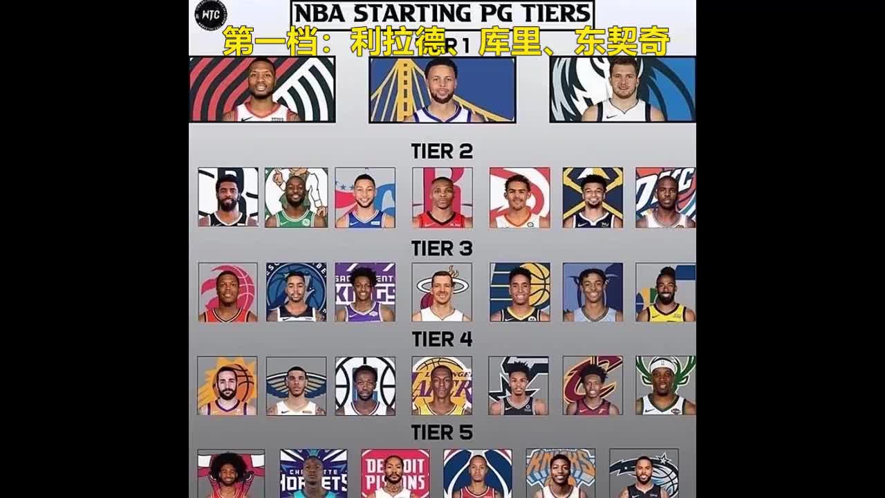 （新赛季nba各队控卫排名）合理不？新赛季NBA控卫按实力分为5档 第一档3人！