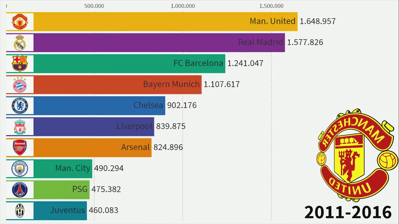 过去十五年球衣销量最高的俱乐部！有你主队吗？