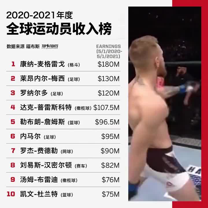 一人力压梅罗居首！2020-2021年度福布斯全球运动员收入排行榜