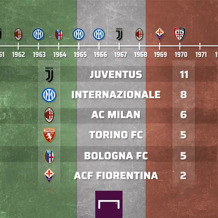 Goal意甲冠军数排行：尤文一骑绝尘，米兰双雄争20（意甲 冠军）