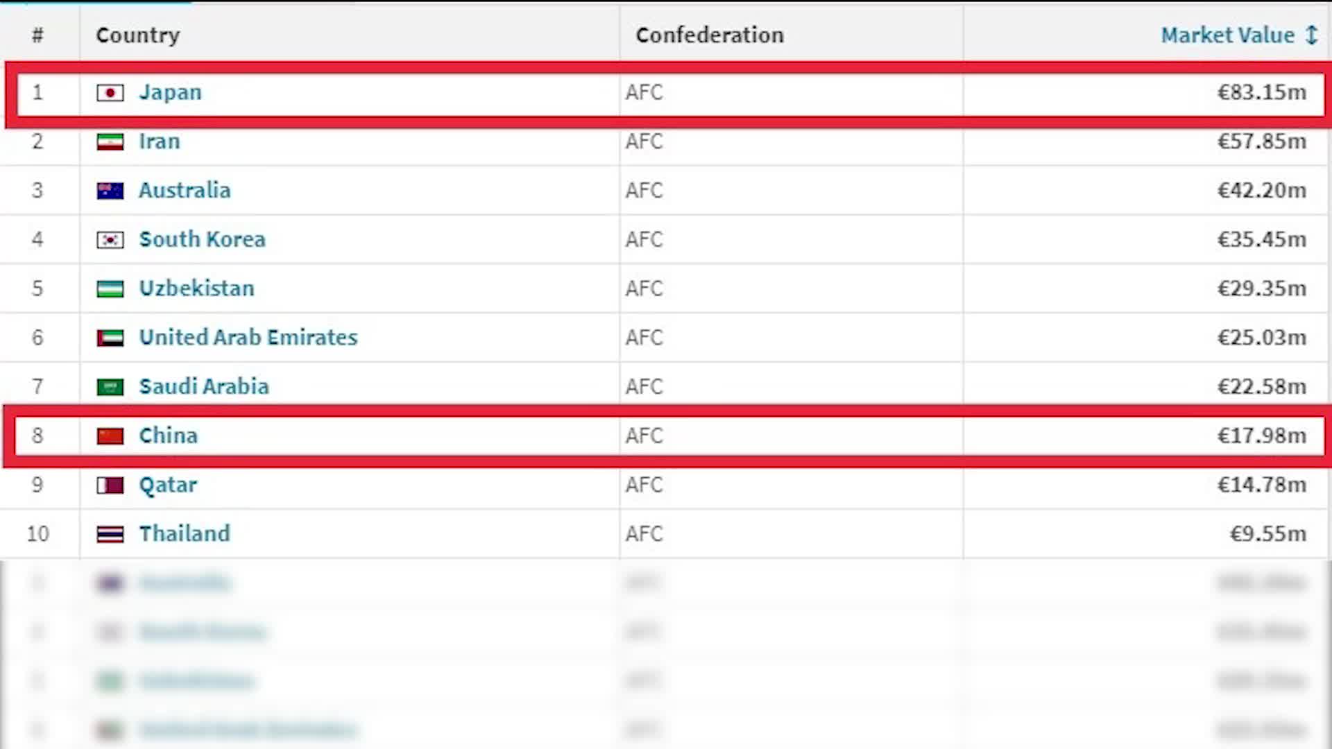 差距太大！日本男足身价四倍于国足（日本男足身价最高）