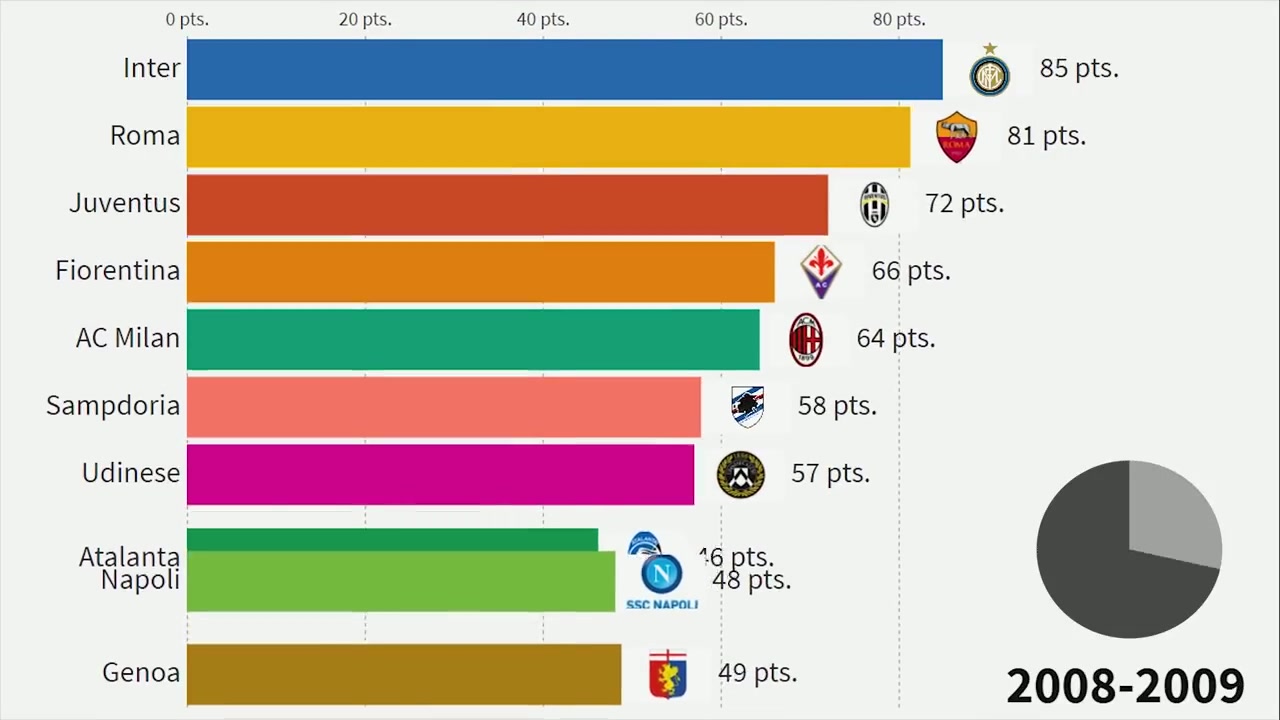 最近28年意甲积分排行,猜猜前四都有谁?(意甲积分榜2019-2020)