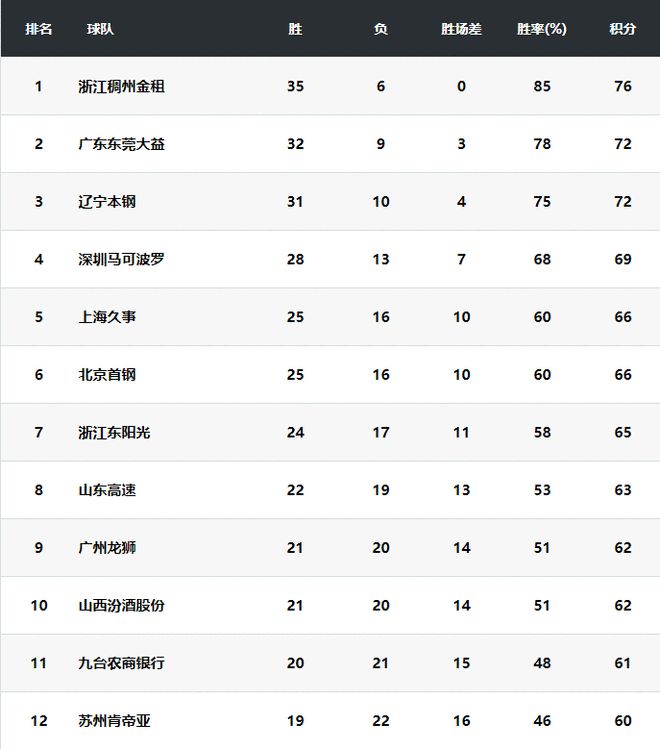 （cba最新排名前八名）CBA最新排名：四队位置确定 收官战还有三大悬念