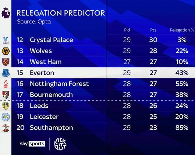 （英超降级球队2021）英媒统计英超球队降级概率：南安普顿85%高居第一，埃弗顿第三
