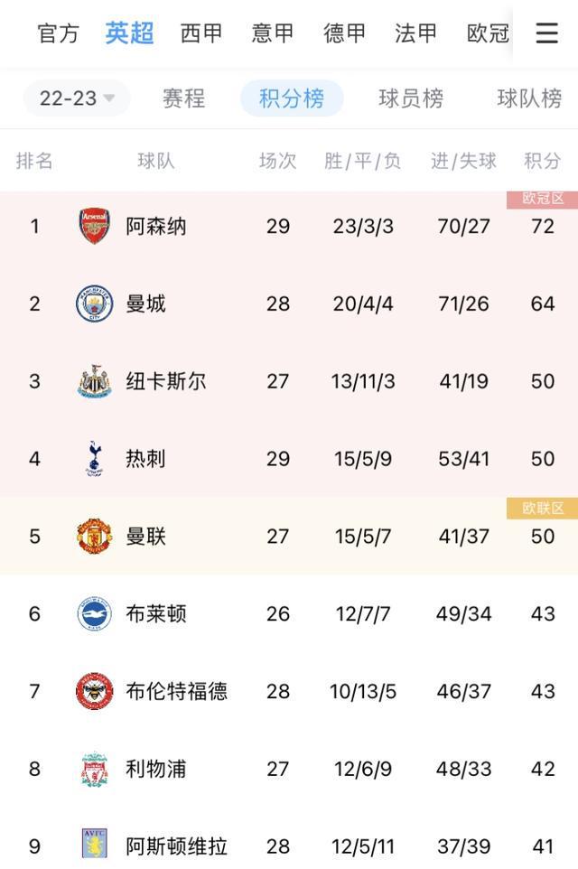 英超积分榜：热刺遭绝平暂居第四，曼联少赛两场同分