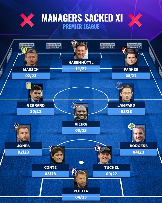 （英超解约）英超本赛季被解雇主帅阵容：杰拉德&兰帕德&维埃拉坐镇中场